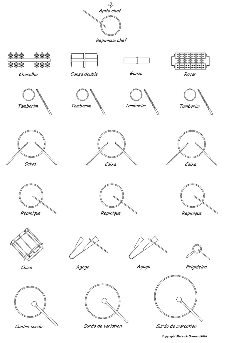 L'ordre de marche de la bateria brsilienne